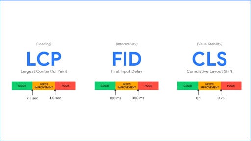 three core web vitals LCP FID CLS