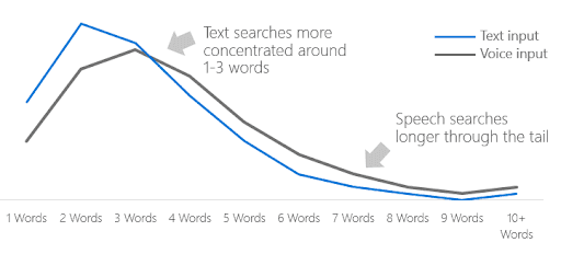Enterprise SEO strategy to Optimize website for voice-search