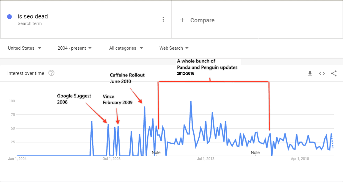 Is SEO Dead?