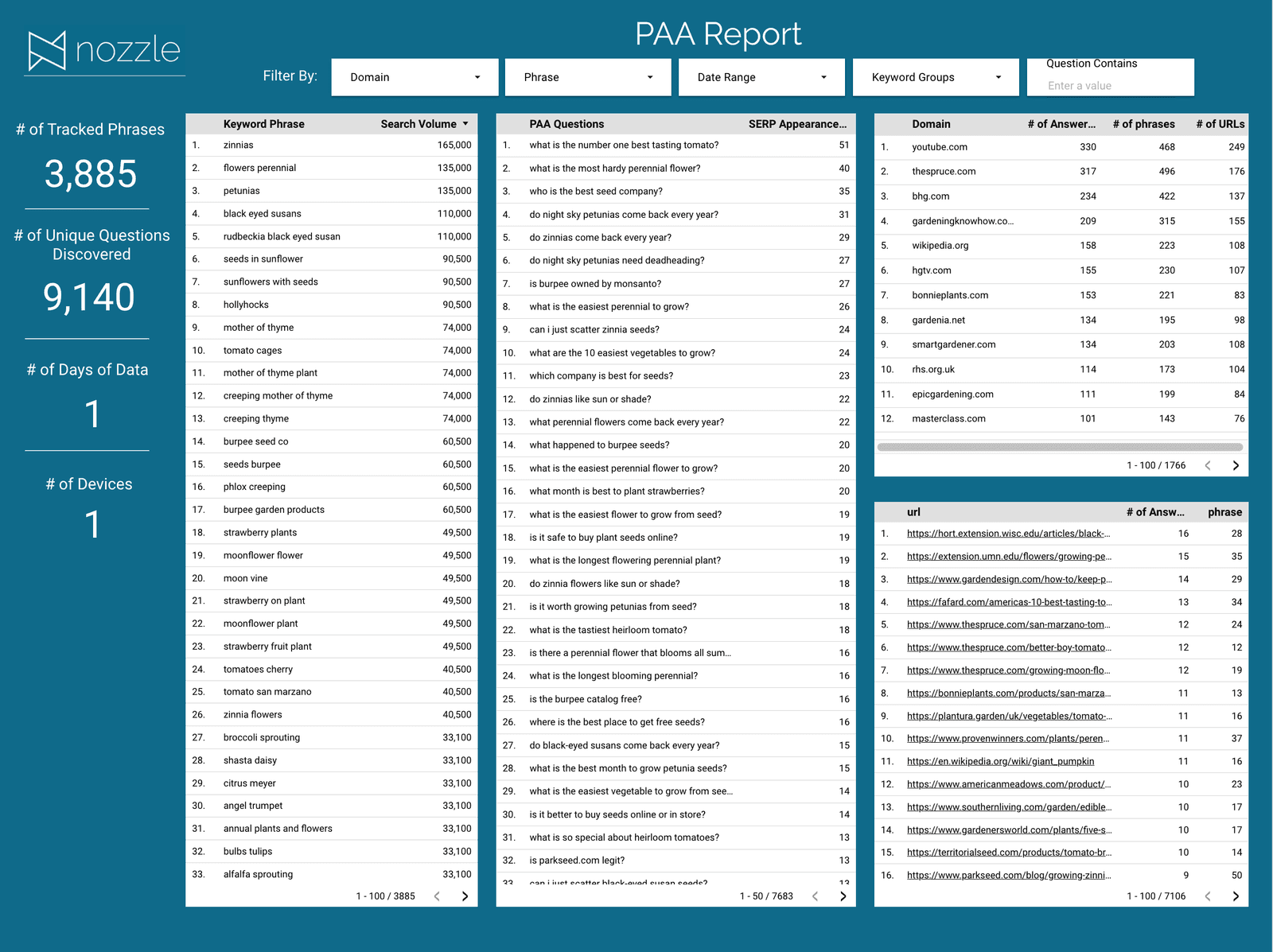 One PAA Report To Rule Them All