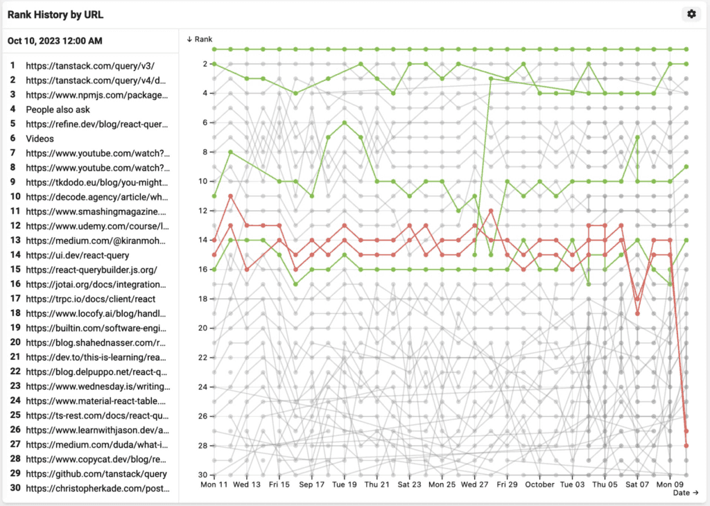 ORM tracker color coded by sentiment - serpwoo competitor