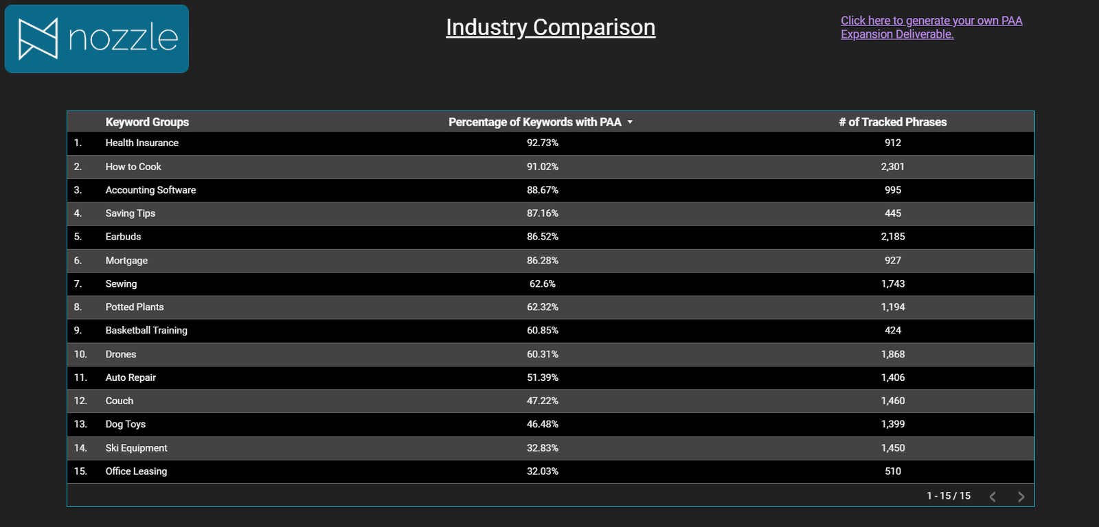 The Importance of Analyzing PAAs by Industry
