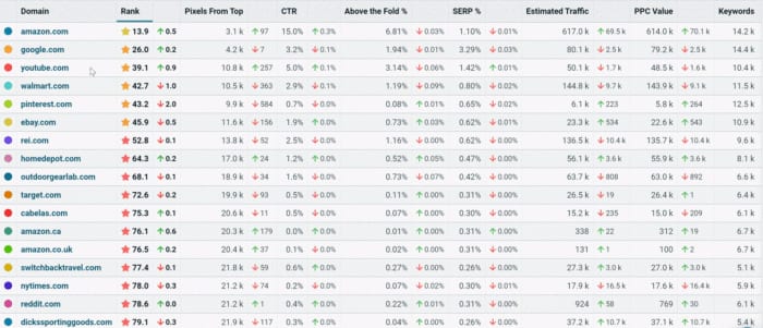 Track SERP Rankings for an Unlimited Amount of Competitors with Nozzle