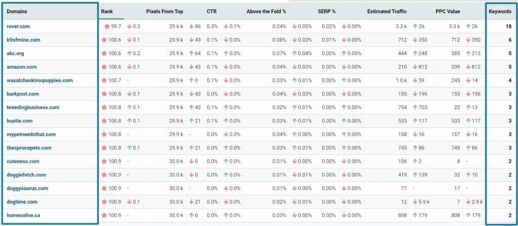 Domains that own featured snippets