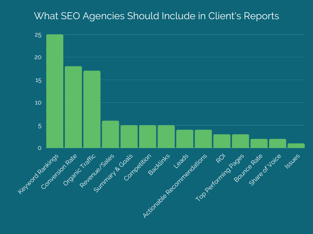 What SEO Agencies Should Include in Client’s Reports