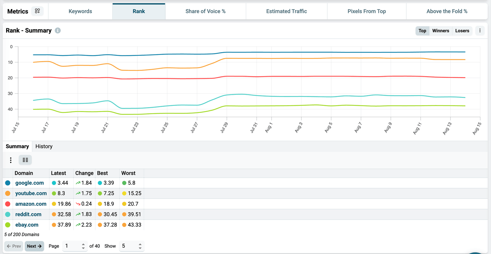 Metric tabs and Summary chart on the Competitors dashboard, with Top, Winners, and Losers sorting