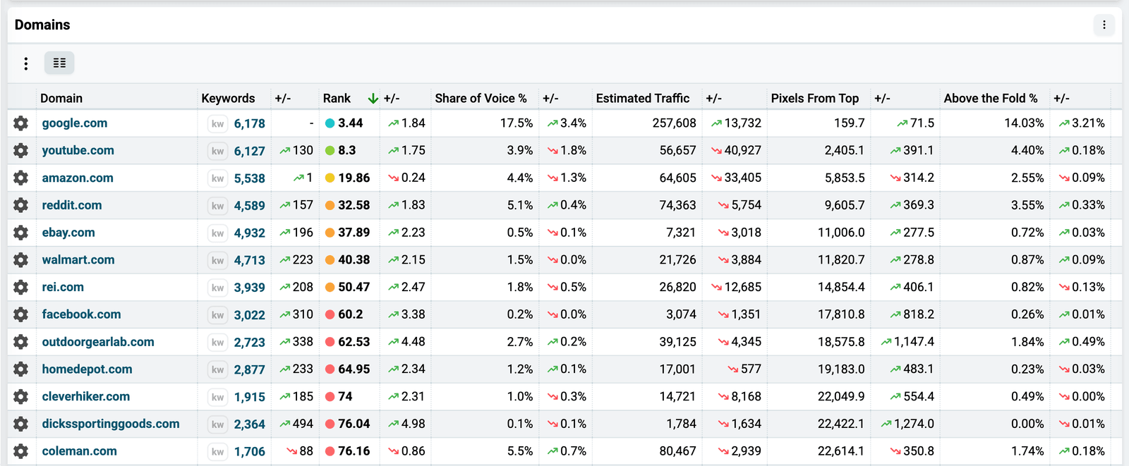 Competitors table listing each brand's metrics below the dashboard charts