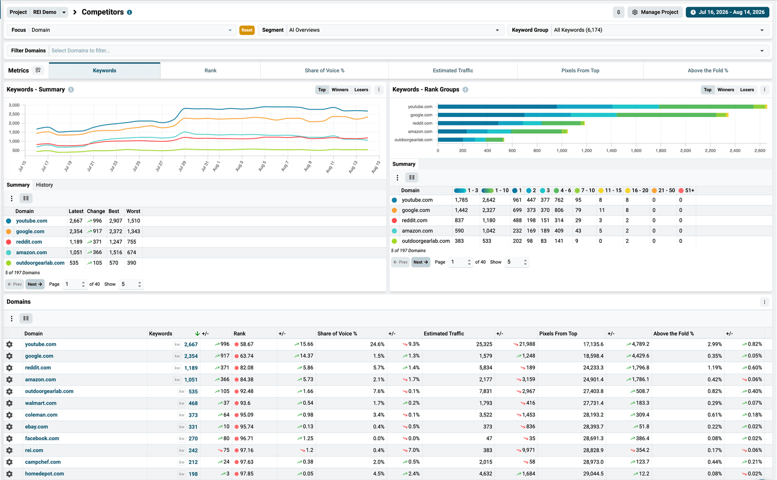 Competitors dashboard filtered to the AI Overviews segment, showing keyword counts for each competing brand