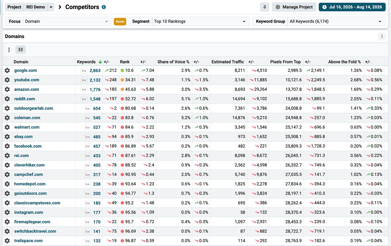 Domains chart after a custom segment is applied, surfacing a different set of competitors