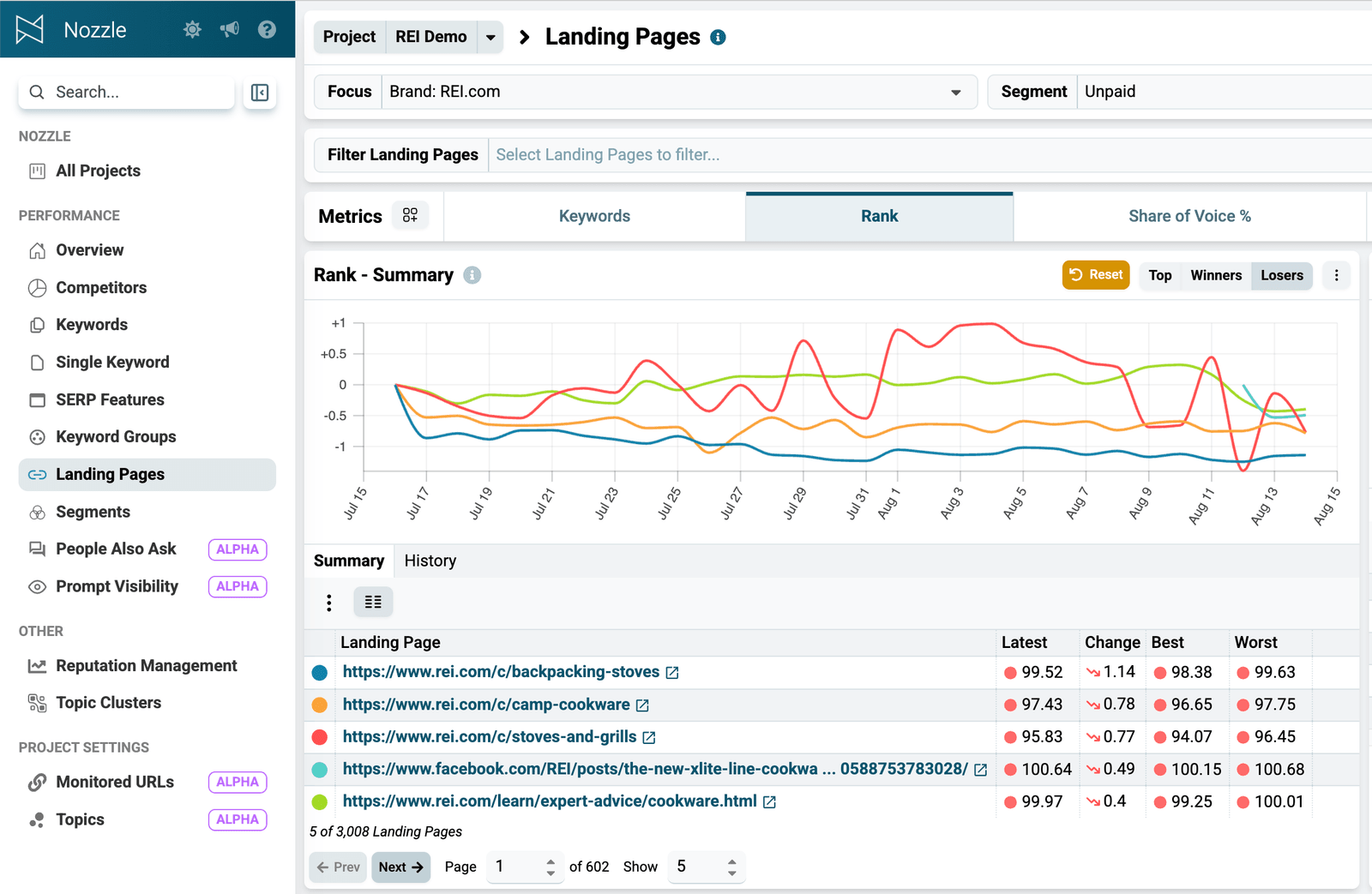 Landing Pages dashboard with the Rank metric selected