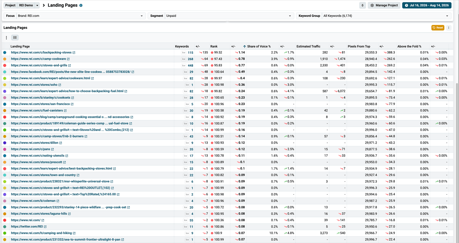URLs chart sorted by change in Rank in ascending order so the biggest drops group together