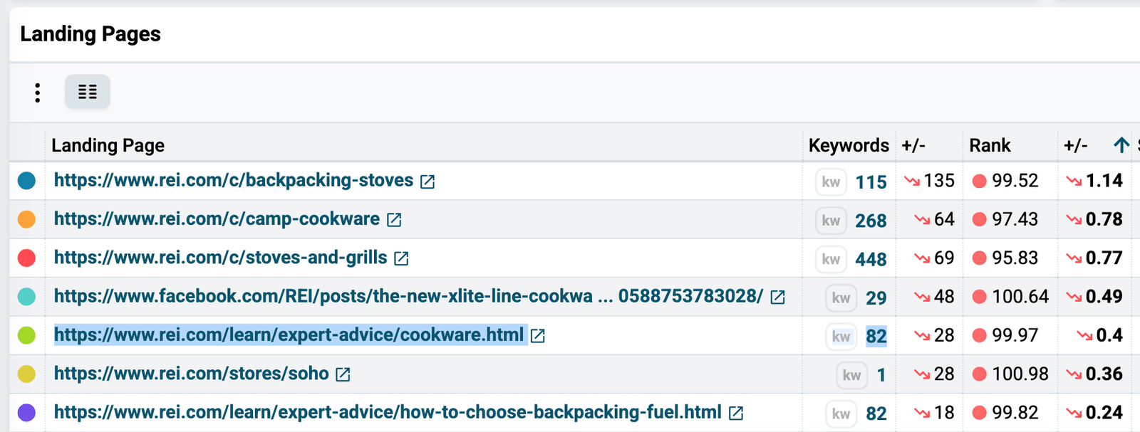 Keywords column of the URLs chart, where the keyword count opens the full keyword list