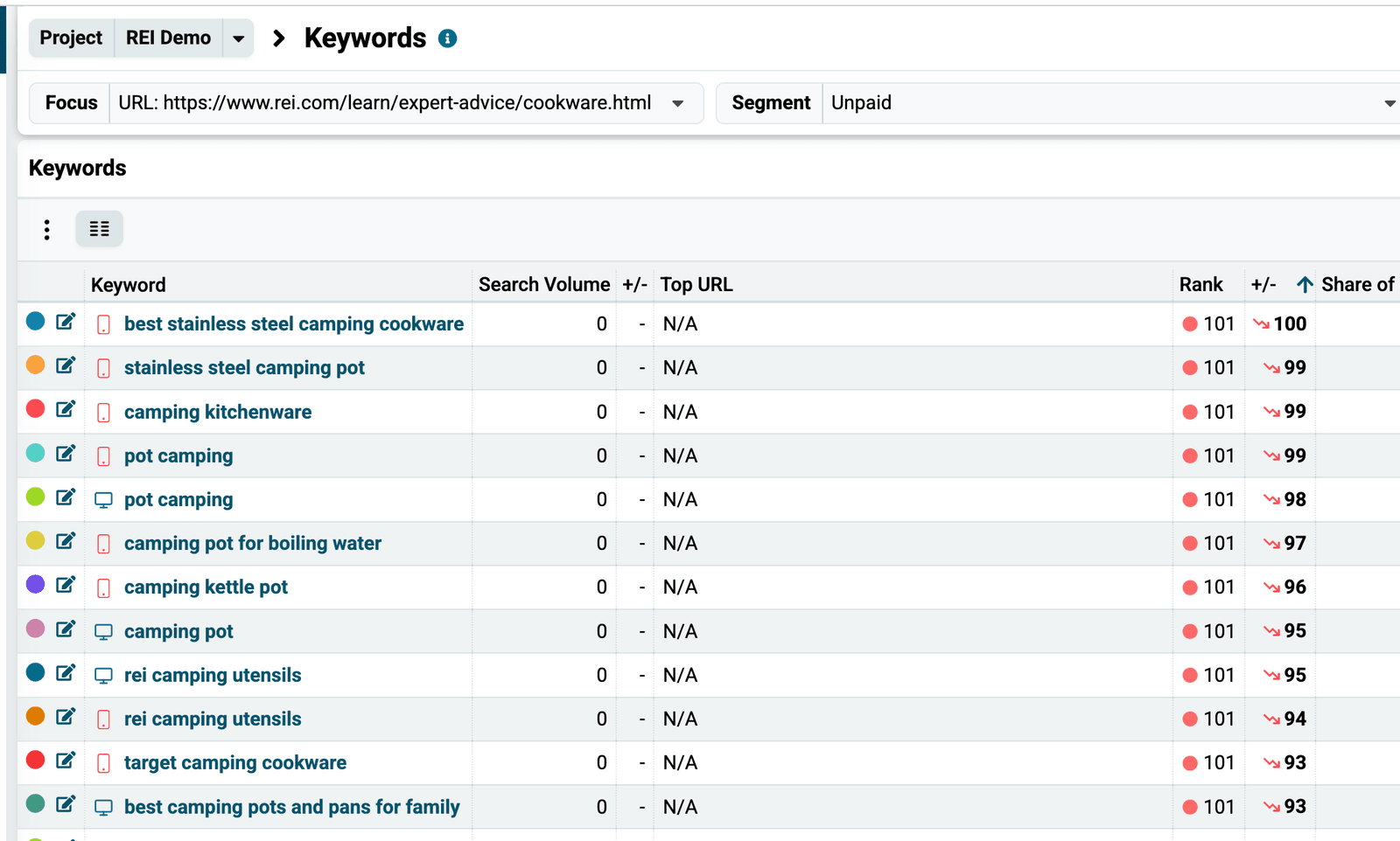 Keywords chart sorted by Rank Change to reveal the phrases that dropped the most for one URL