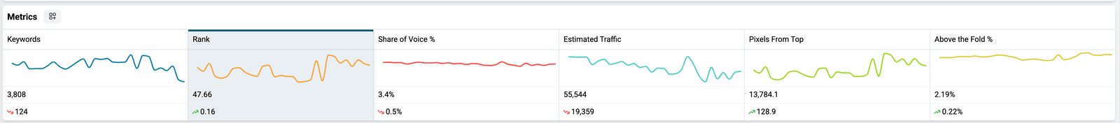 Metrics row showing the six metrics every dashboard starts with
