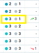 Local result where the company still ranks first in the Map Pack, but the Pack sits further down the SERP