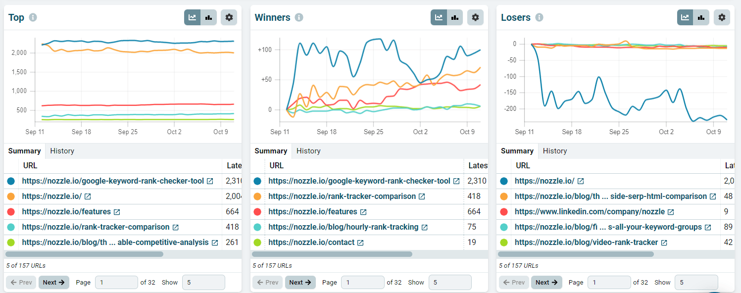 Landing Pages charts highlighting the pages that gained and lost the most