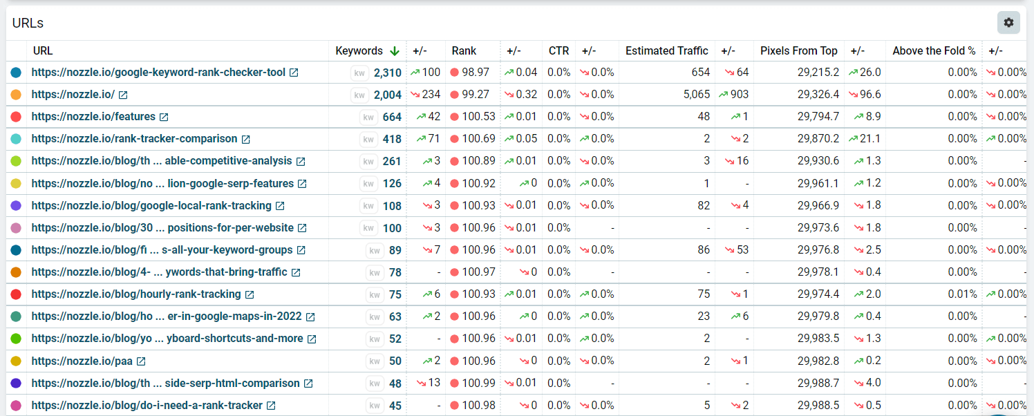 Landing Pages table with sortable metric columns