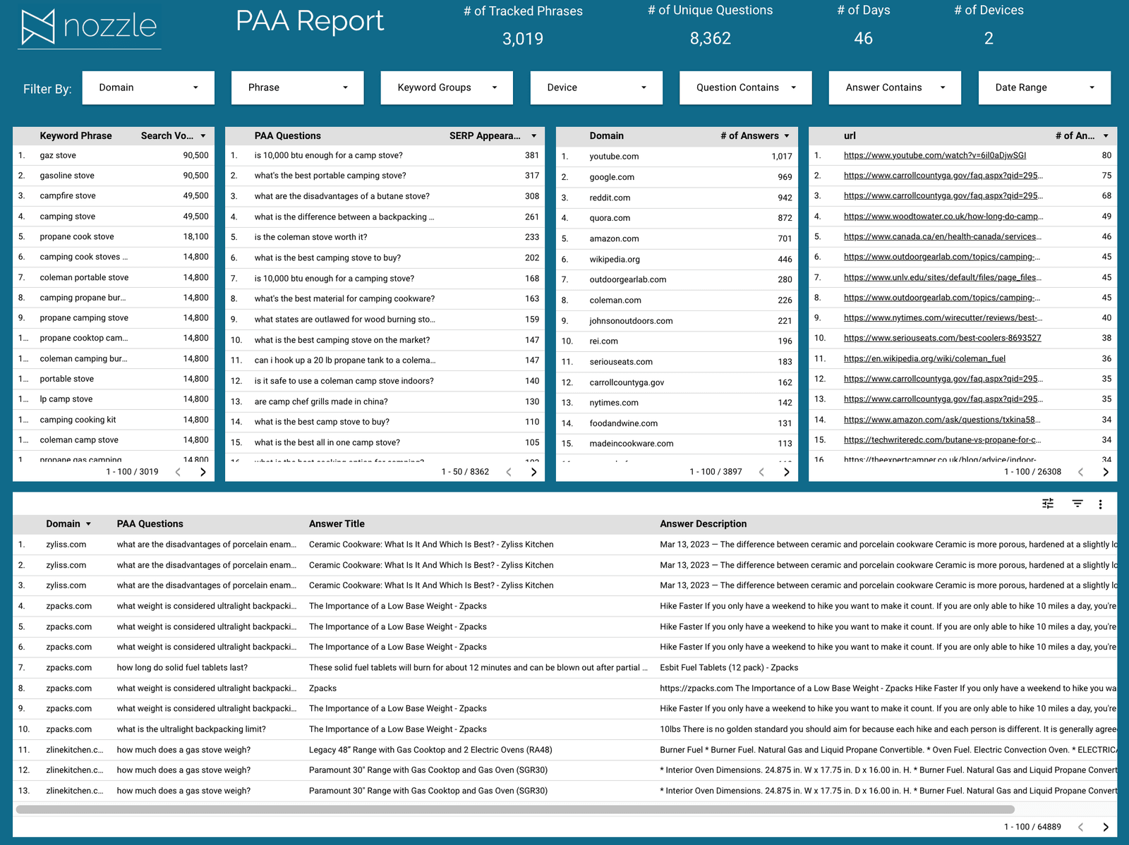 People Also Ask report template in Looker Studio