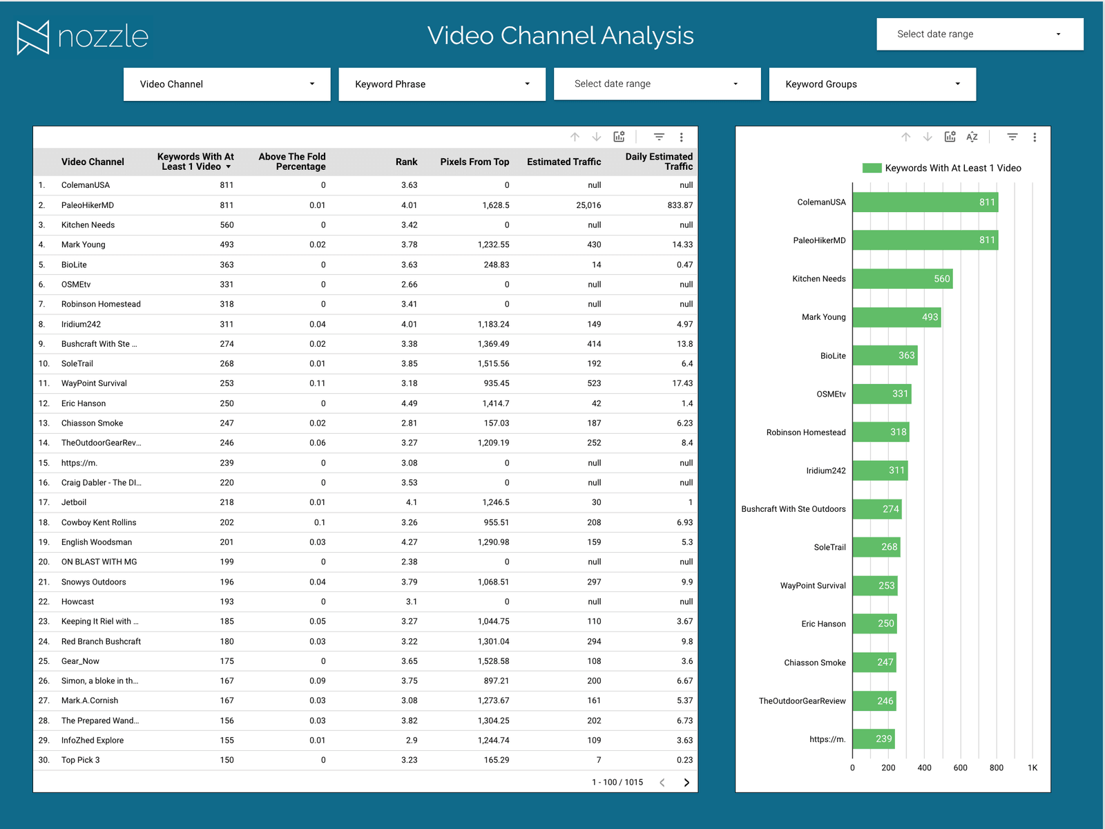 Video Pack YouTube channel report template in Looker Studio, showing the Video Channel Analysis page