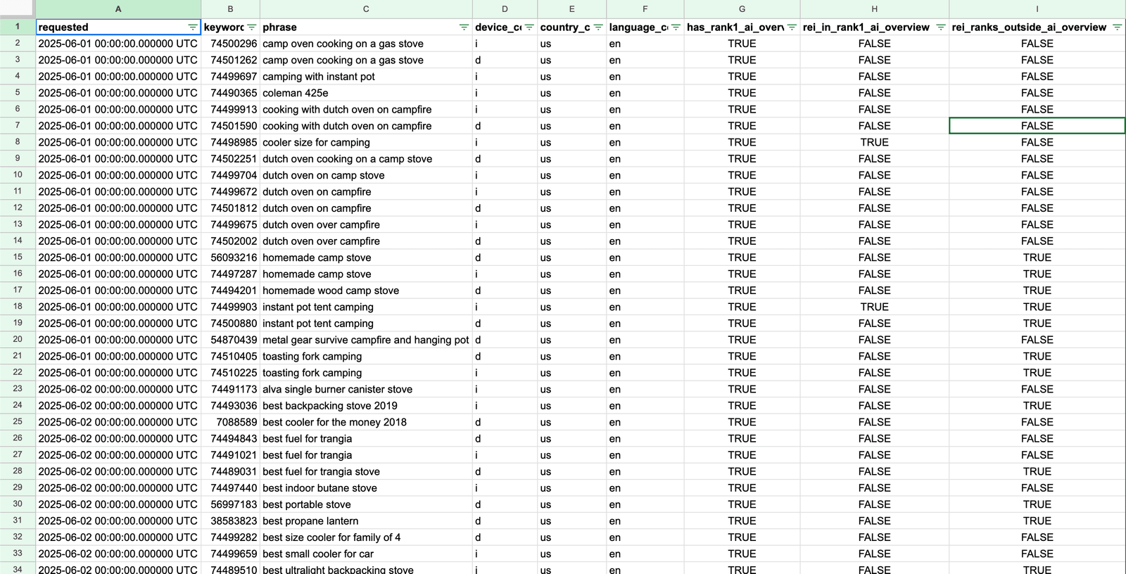 Google Sheets template listing the SERPs that contain AI Overviews and where a domain ranks