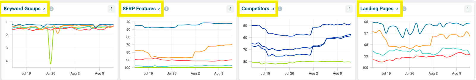 The four charts at the bottom of the Performance Overview dashboard