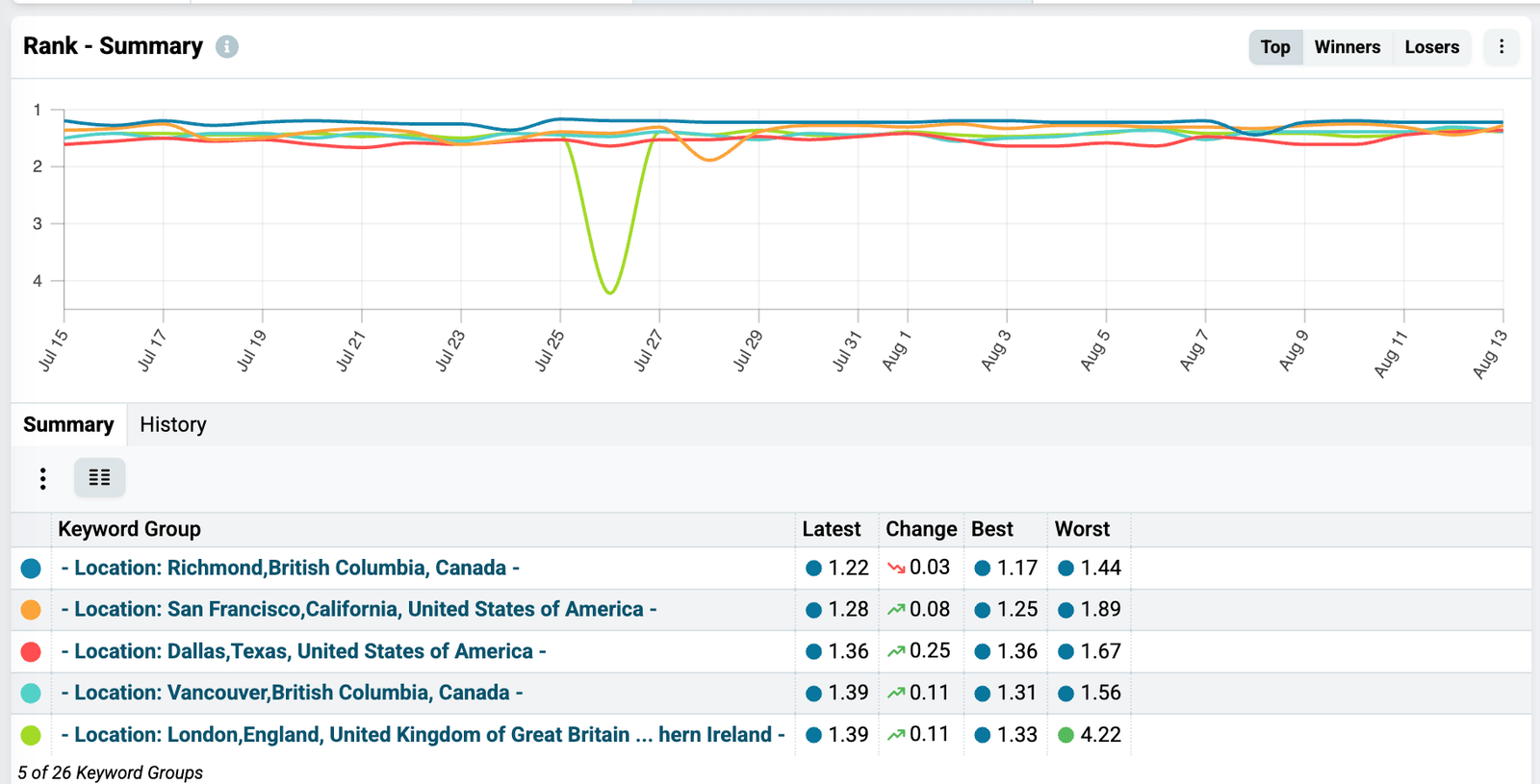 Chart with Top, Winners, and Losers toggles shared by several dashboards