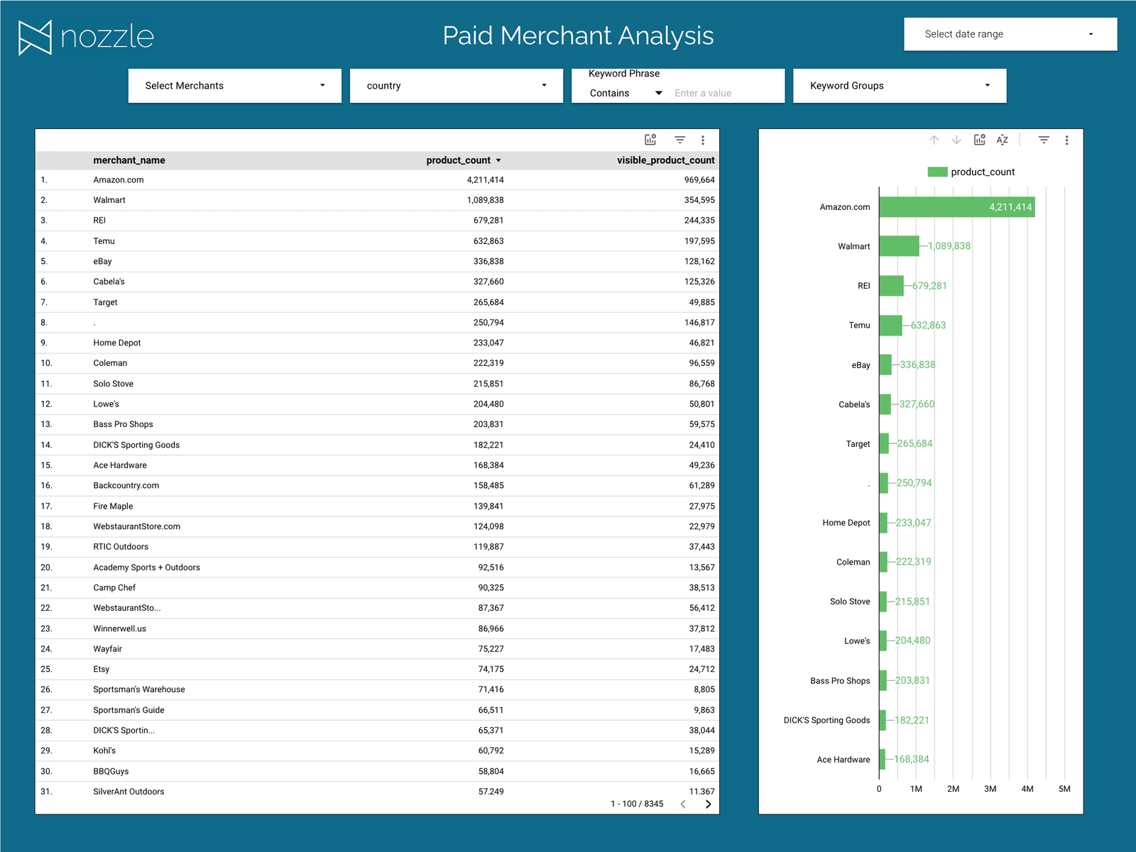 Paid Merchant Analysis page of the paid product report, with a merchant table and product count chart