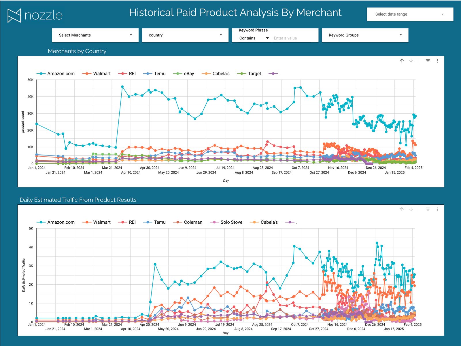 Historical Paid Product Analysis by Merchant page, charting merchants by country and daily estimated traffic