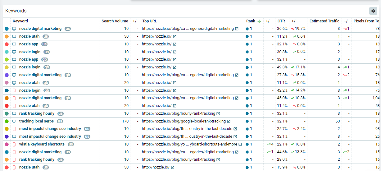 Keywords chart sorted by the selected metric