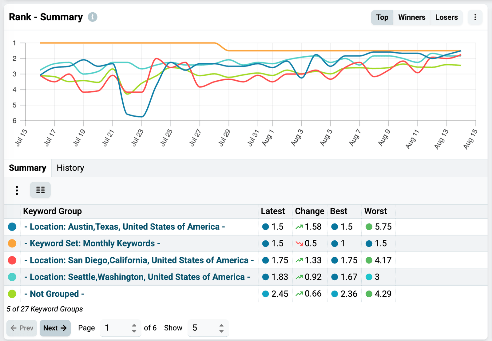 Summary chart with Top, Winners, and Losers tabs for keyword groups