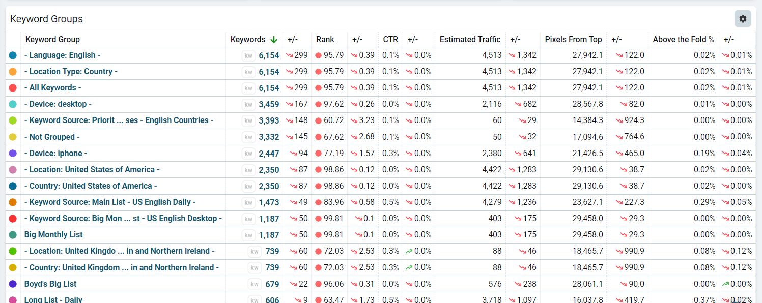 Keyword Groups table with sortable metric columns