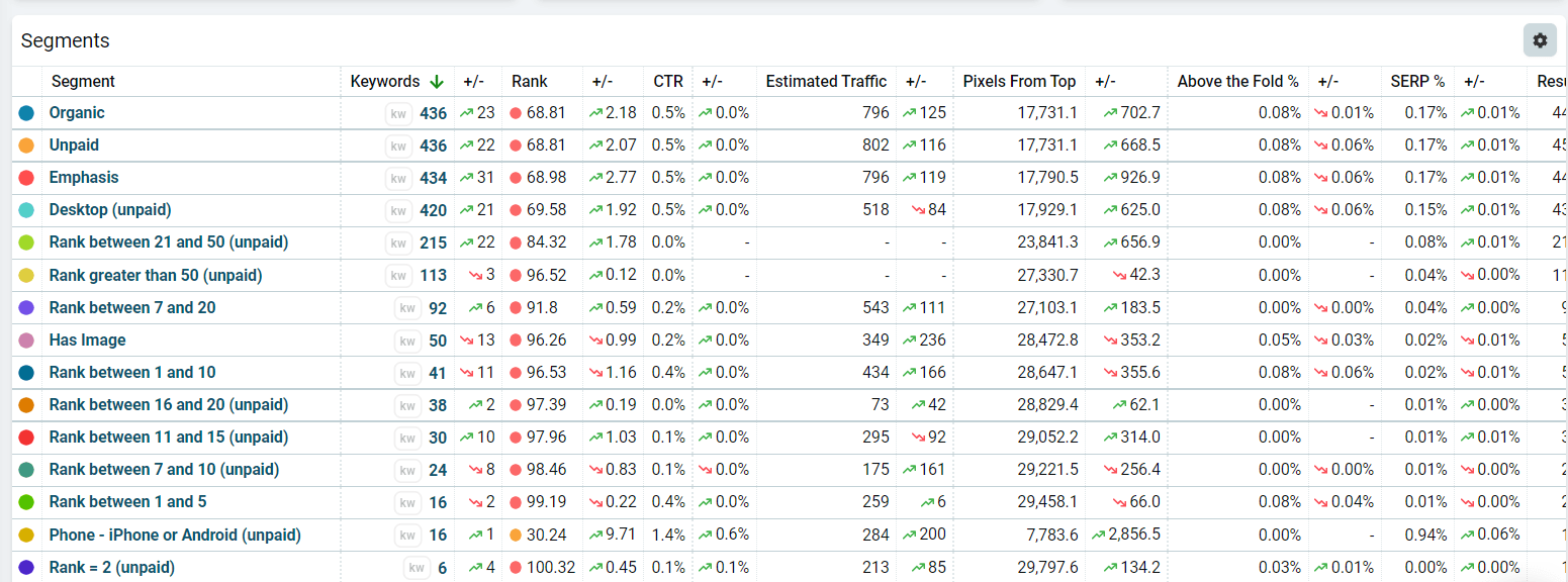 Segments table with sortable metric columns
