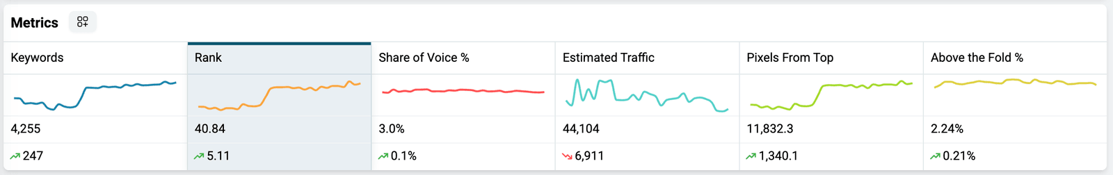 Metrics bar with a mini chart for each tracked metric