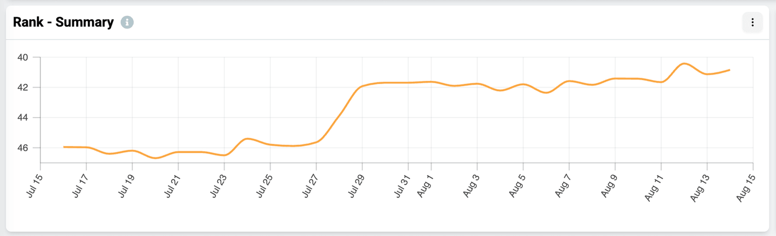 Summary chart showing overall ranking trends across the selected period