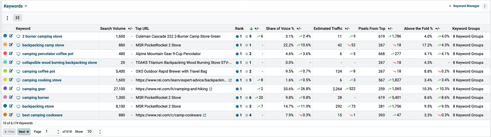 Pagination controls at the bottom of the Keywords table