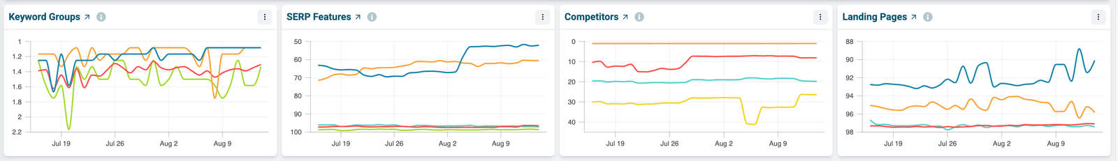 Charts comparing rankings by keyword group, segment, and URL