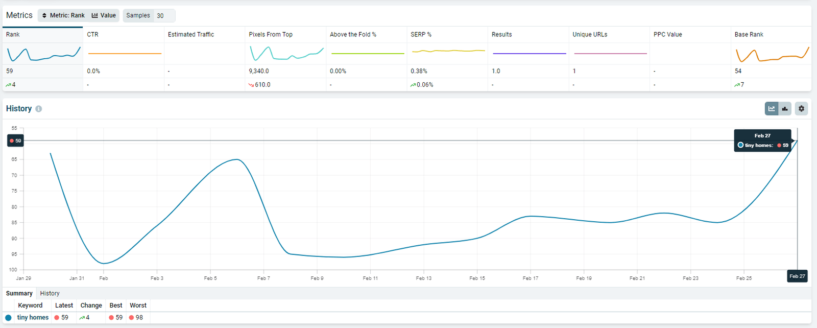 History chart with metric tabs for the selected keyword