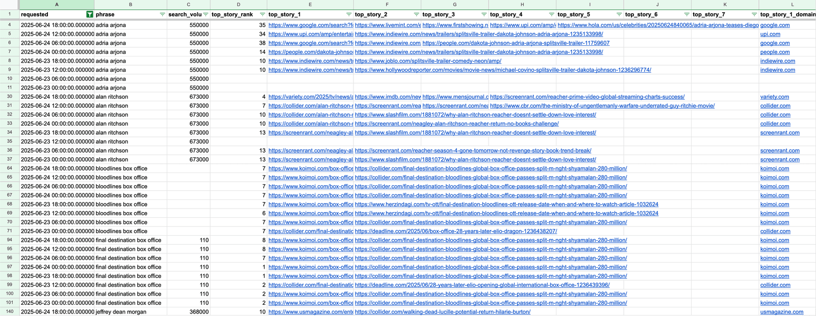 Google Sheets template for the Top Stories ranking report