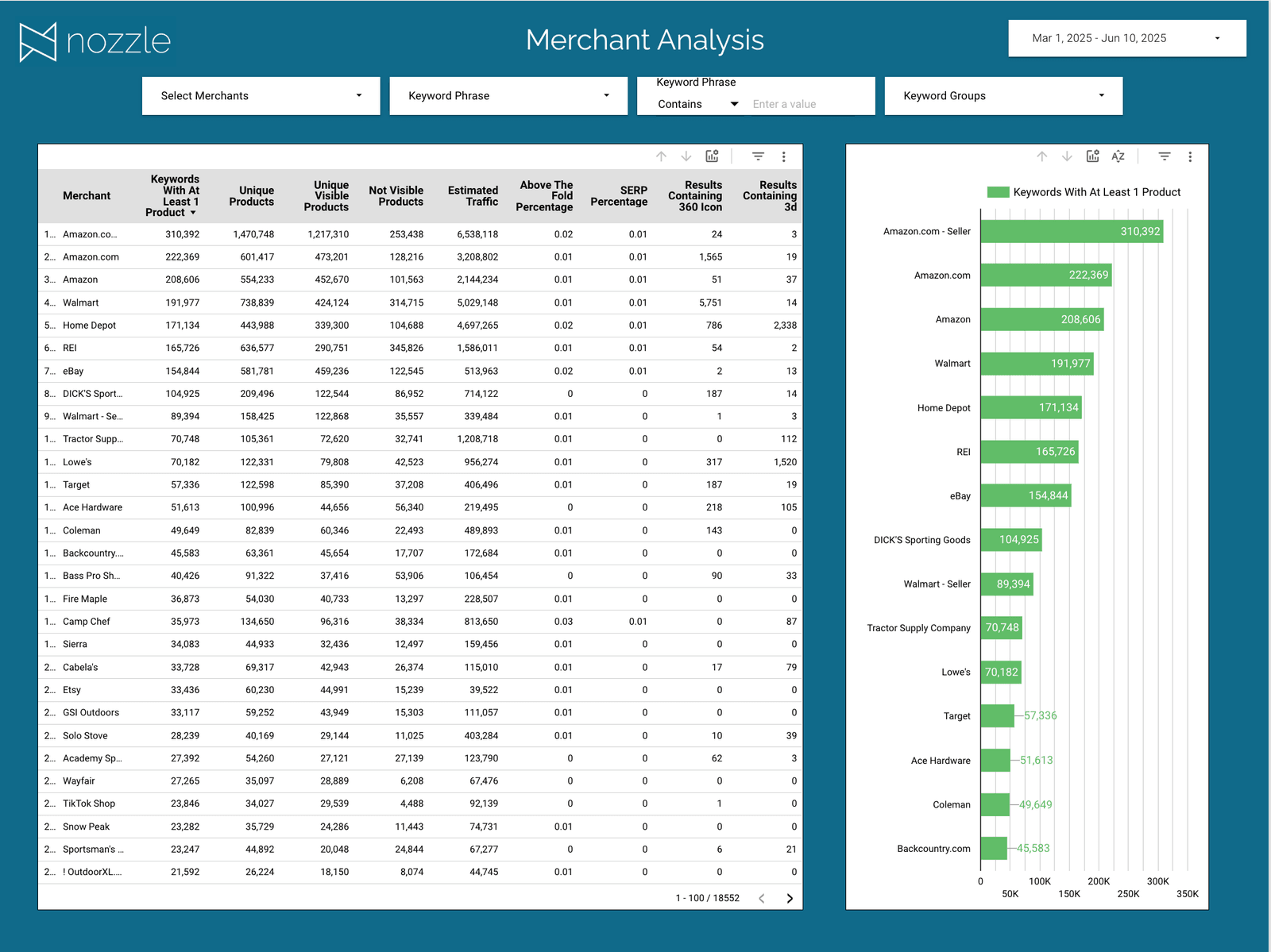 Merchant Analysis page of the unpaid product report, with a merchant table and a chart of keywords with at least one product