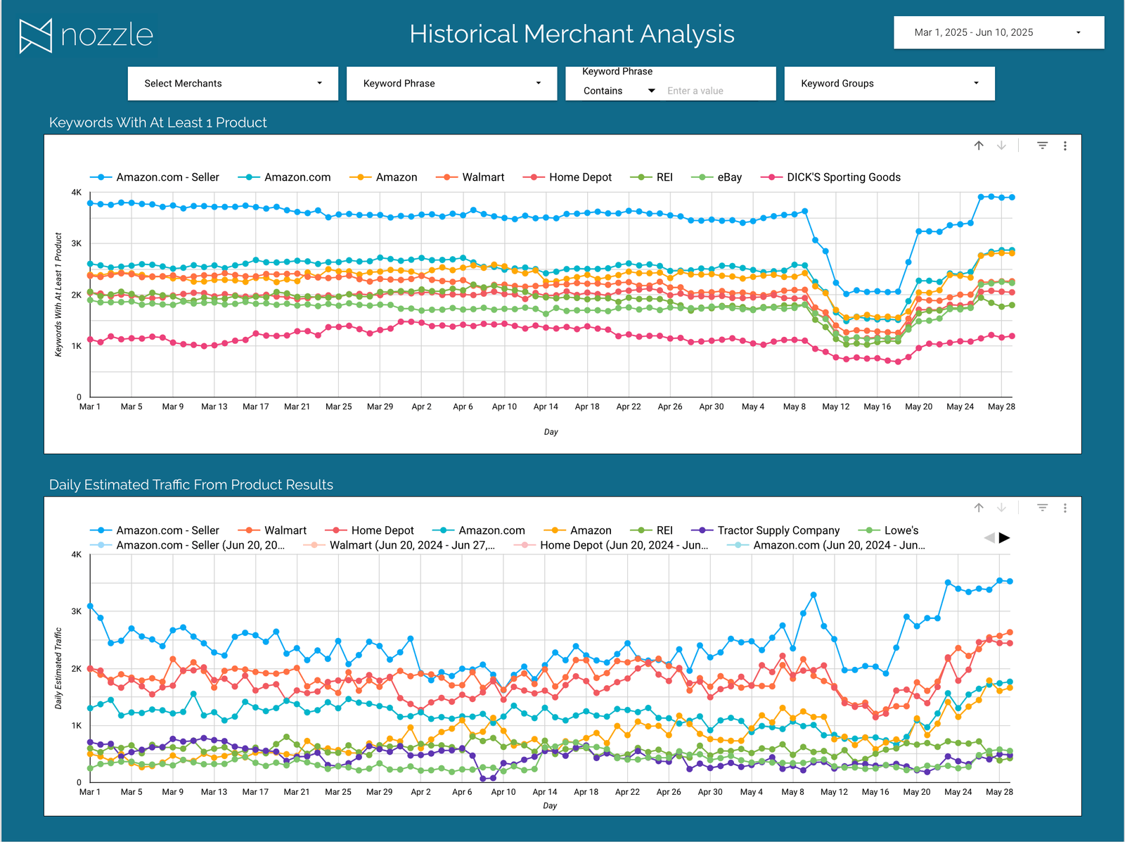 Historical Merchant Analysis page charting keywords with at least one product and daily estimated traffic over time