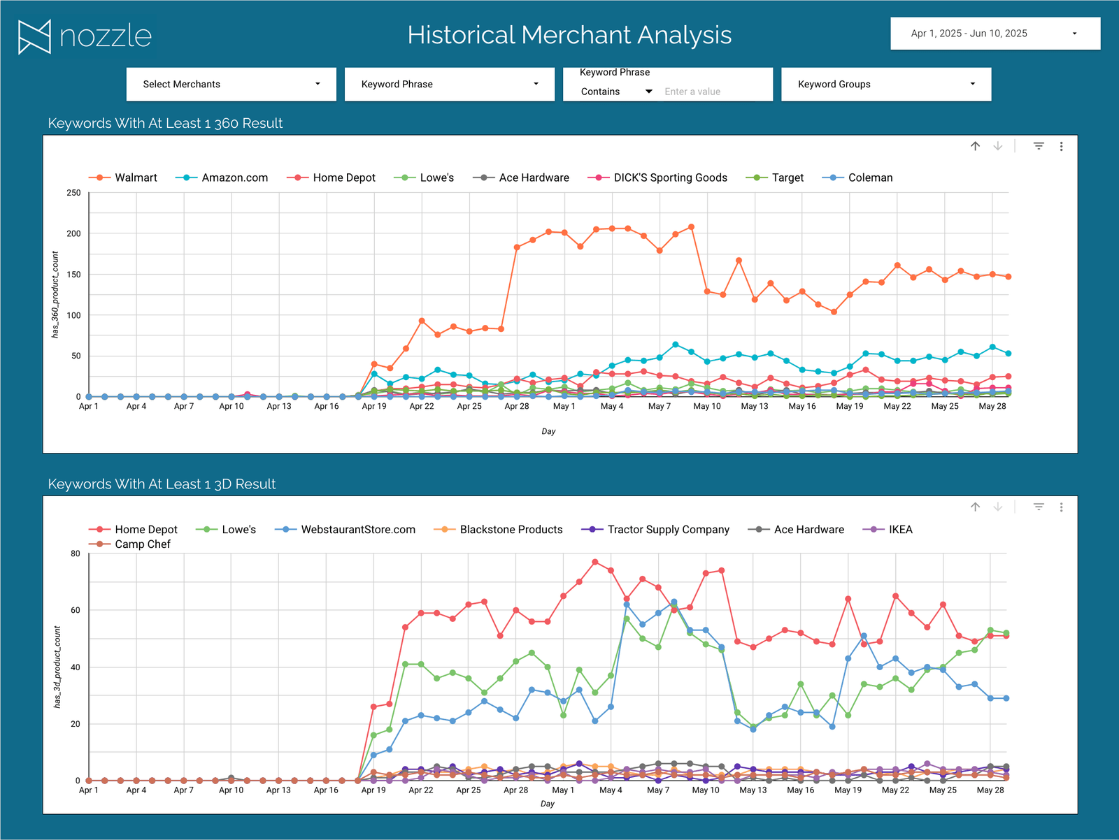 Historical Merchant Analysis page charting keywords with at least one 360 result and at least one 3D result