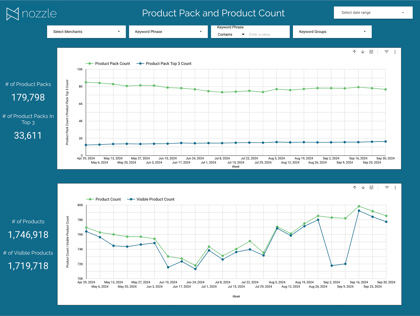 Product Pack and Product Count page with totals for product packs and products alongside weekly trend charts