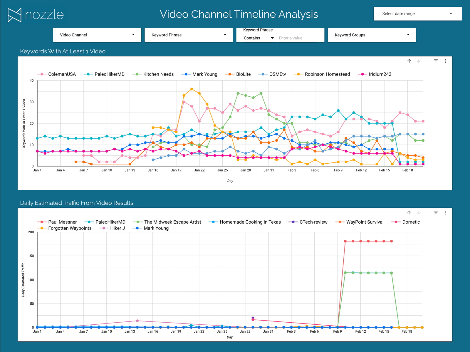 Video Channel Timeline Analysis page charting keywords with at least one video and daily estimated traffic