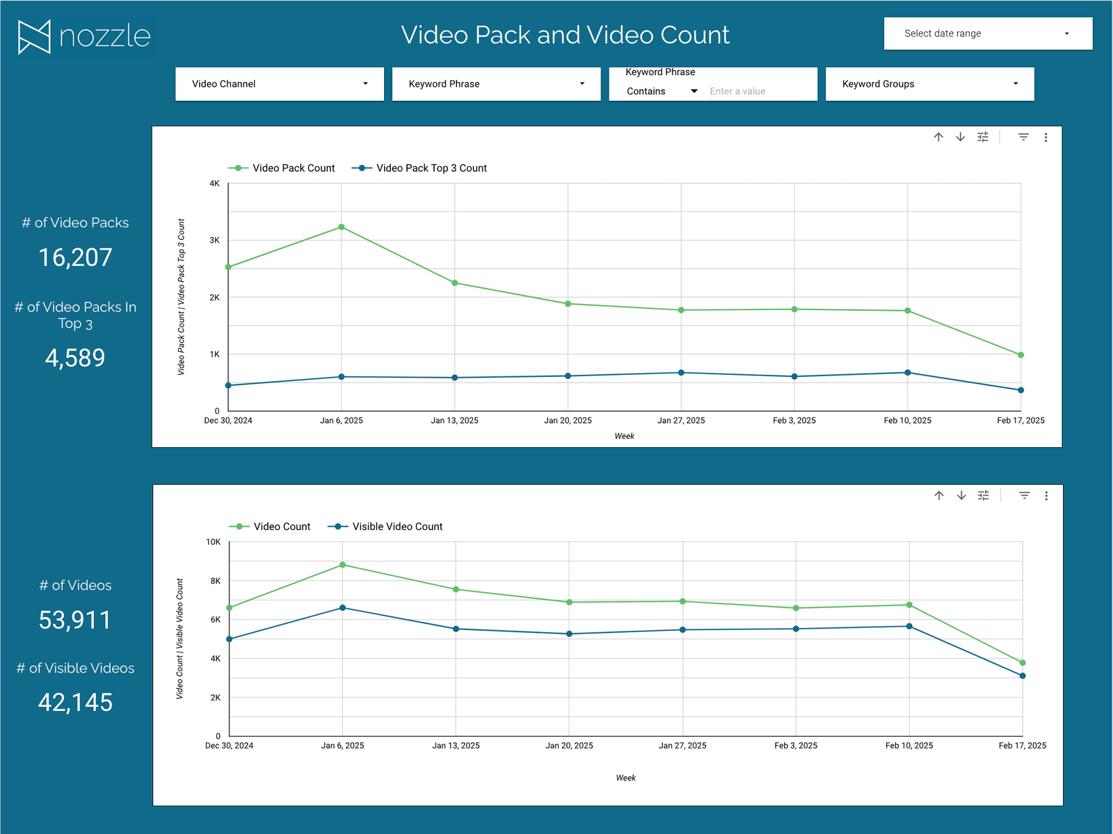 Video Pack and Video Count page with totals for video packs and videos alongside weekly trend charts