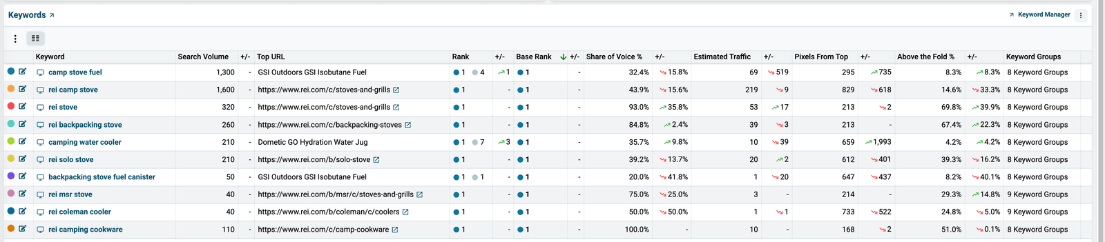 History chart showing Base Rank, with per-keyword detail in the Keywords chart below
