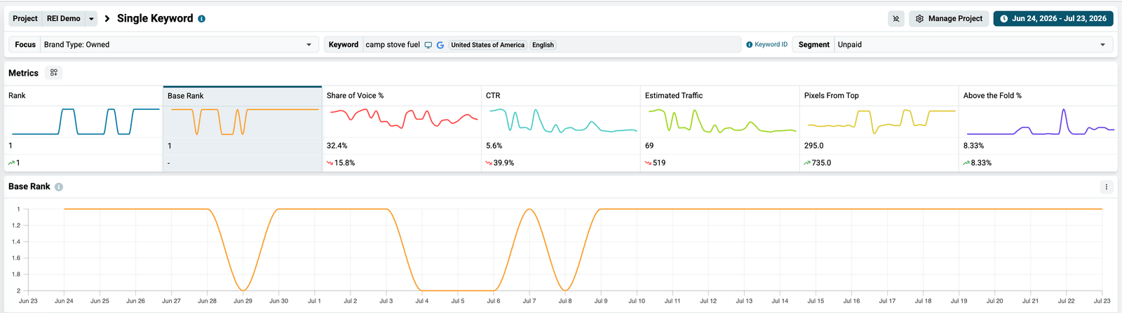 Single Keyword dashboard opened for one keyword's ranking detail