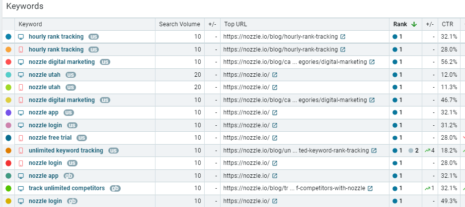 Keywords chart where 'unlimited keyword tracking' has a rank of 1 and an item rank of 2