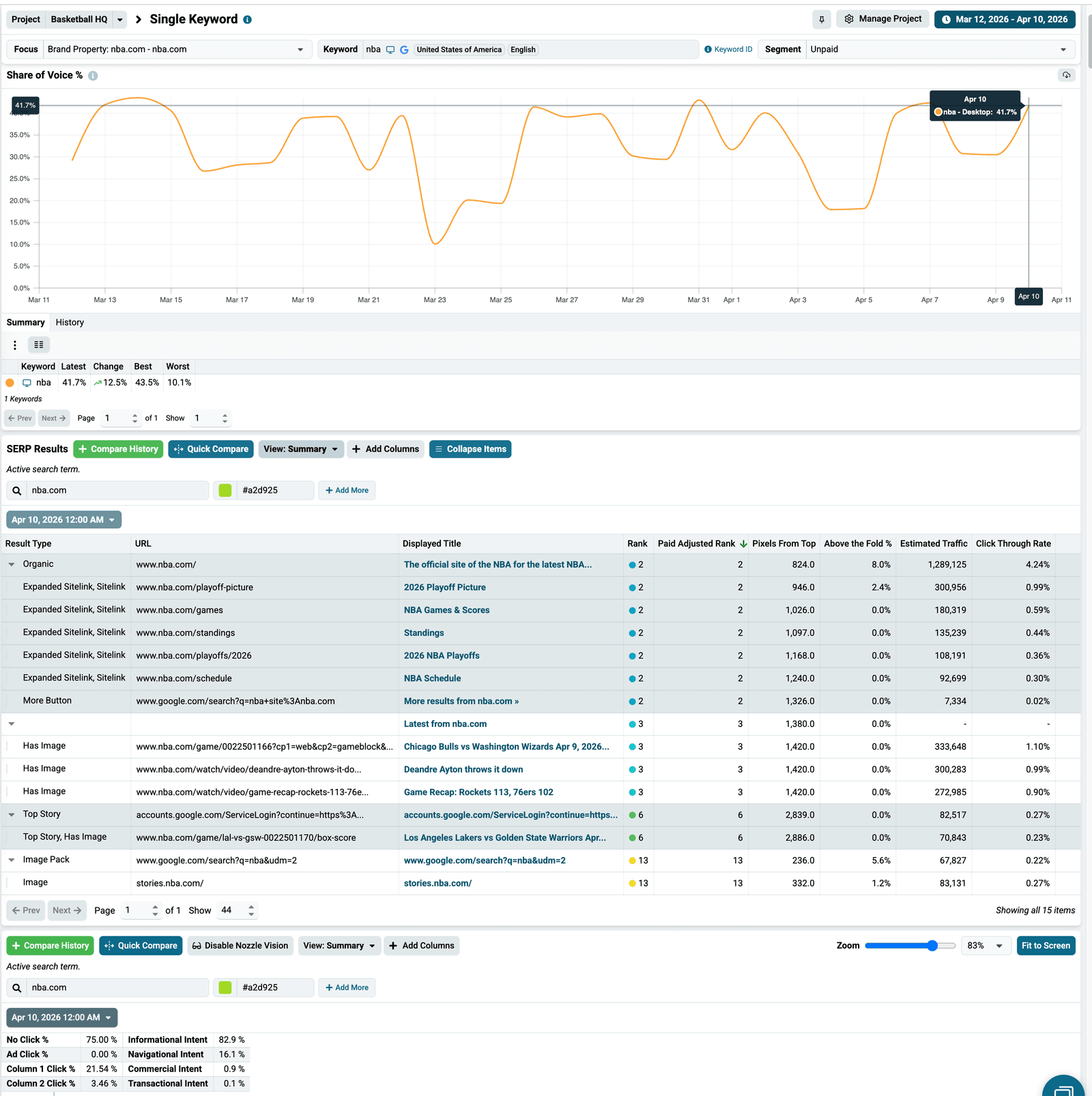 Single Keyword dashboard for a high-volume keyword, with Share of Voice moving between 10% and 43%