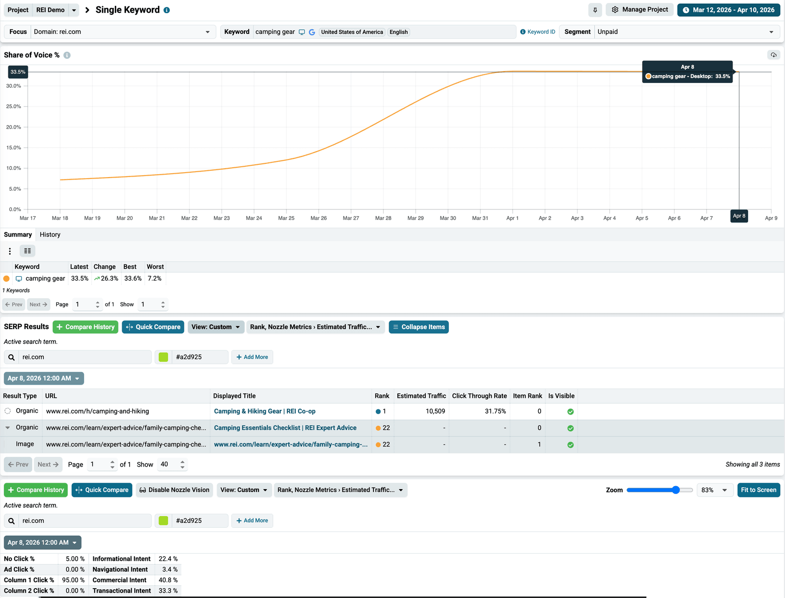Single Keyword dashboard where one result at position 1 with a 31.75% click through rate drives a strong Share of Voice