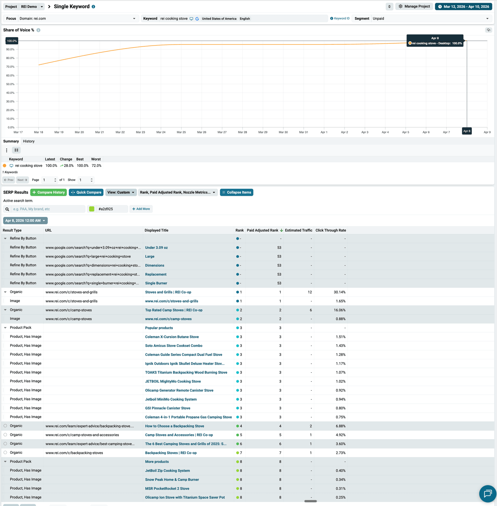 Single Keyword dashboard where the domain holds a 100% Share of Voice across the SERP results